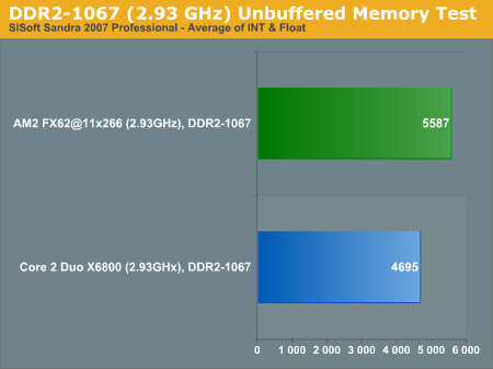 DDR2-1067 (2.93 GHz) Unbuffered Memory Test
